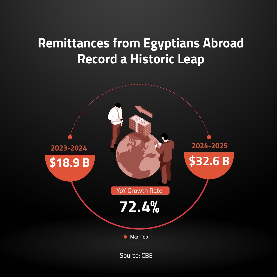 Remittances from Egyptians Abroad Record a Historic Leap 